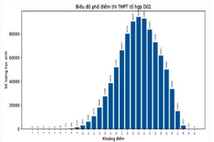 Phổ điểm khối D1 (D01) 2024 thi tốt nghiệp THPT